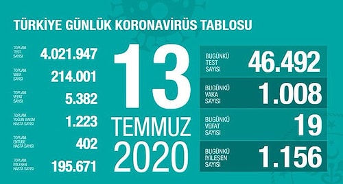 Vaka Sayısı Tekrar Binin Altında: Son 24 Saatte Koronavirüsten 20 Kişi Hayatını Kaybetti