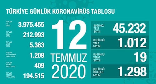 Vaka Sayısı Tekrar Binin Altında: Son 24 Saatte Koronavirüsten 20 Kişi Hayatını Kaybetti