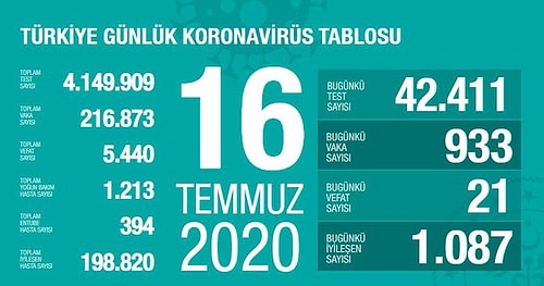 En Çok Vaka Görülen İlleri Bakan Koca Açıkladı: Son 24 Saatte Yine Binin Altına Düştü