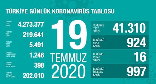 Bakan Koca'dan 'İyi Haberler, Alacağımız Tedbirlere Bağlı' Uyarısı: 24 Saatte 924 Yeni Vaka