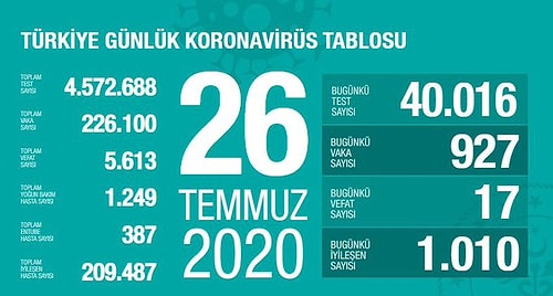 Bakan Koca Son 24 Saatin Verilerini Açıkladı: 21 İlde Yoğun Bakım Hastası Yok