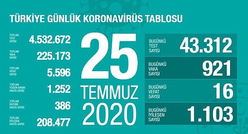 Bakan Koca Son 24 Saatin Verilerini Açıkladı: 21 İlde Yoğun Bakım Hastası Yok