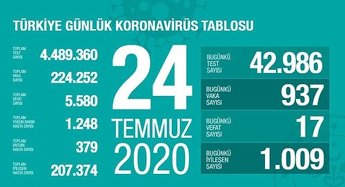 Bakan Koca Son 24 Saatin Verilerini Açıkladı: 21 İlde Yoğun Bakım Hastası Yok