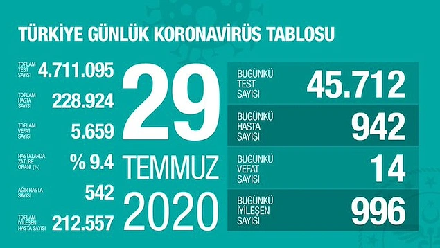 Koronavirüs Tablosu Değişti: Yoğun Bakım ve Entübe Hastalar Çıkartıldı
