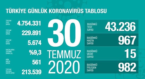 Sağlık Bakanı Koca: '900'e Doğru İnen Yeni Hastamız Giderek Artıyor'