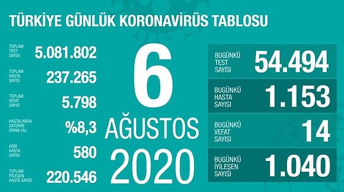 Koronavirüs Tablosu: Bin 153 Yeni Vaka, 14 Can Kaybı