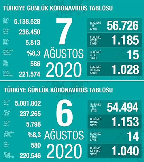 Bakan Koca Güncel Verileri Açıkladı: 'Hastane Doluluk Oranlarımızda Değişiklik Yok'