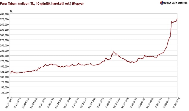 Bir yandan Merkez Bankası en dar tanımlı para miktarını faizi indirerek, tahvil alımları ve açık piyasa işlemleriyle (bunlar ne öğrenmek için iktisat okuyunuz) yıl başından bu yana hızla artırıyor. Bildiğin, salmış parayı. Bakınız para tabanı. 👇