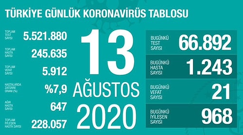 Bakan Koca Korona Verilerini Paylaştı: 'Son 45 Günün En Yüksek Pozitif Tanısına Ulaştık'