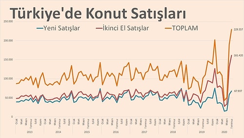 Konut Satışları Temmuz Ayında Rekor Kırdı