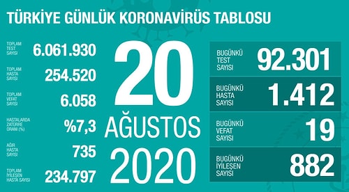 Koronavirüste En Başa Dönüyoruz: Günlük Vaka Sayısı 1400'ü Geçti