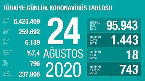 Koca Son Verileri Paylaştı: Vaka Sayısı Bin 500'ü Geçti