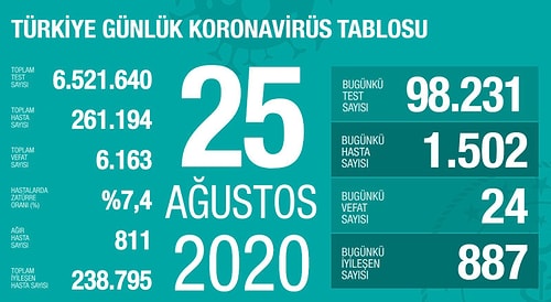 Koca Son Verileri Paylaştı: Vaka Sayısı Bin 500'ü Geçti