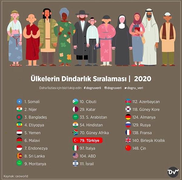 12. Ülkelerin Dindarlık Sıralaması, 2020