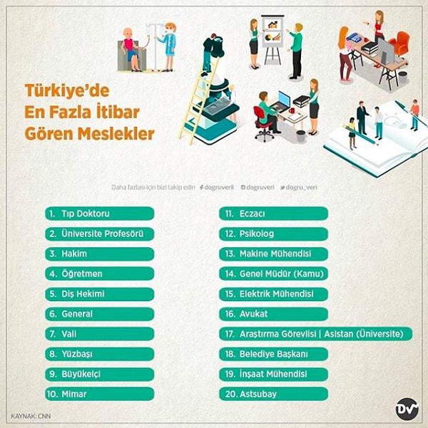 17. Türkiye’de En Fazla İtibar Gören Meslekler