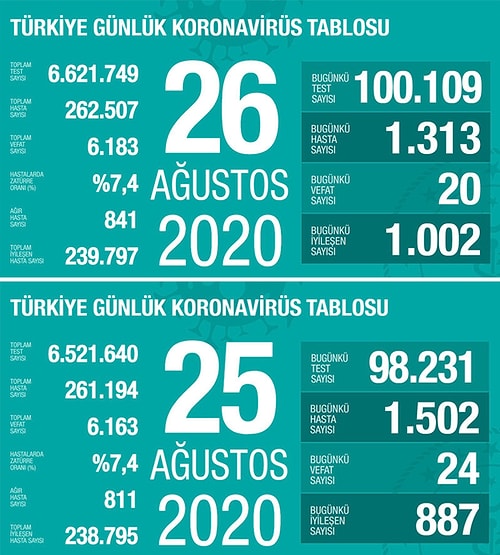 Koronavirüste Son 24 Saat: 1491 Yeni Vaka, 26 Can Kaybı Var