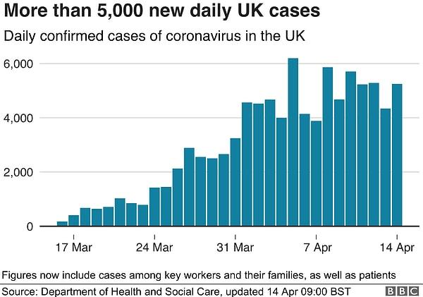 Nisan ayında Birleşik Krallık'taki koronavirüs vakaları o kadar yüksekti ki, ABD'nin ardından en yüksek ikinci vaka sırasında geliyordu.