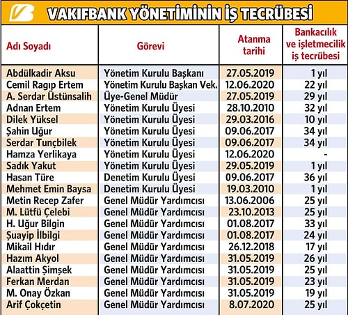 Vakıfbank'tan 'Yönetimin İş Tecrübesi' Tablosu: 9 Yönetim Kurulu Üyesi'nden 3'ünün Bankacılık Tecrübesi Yok