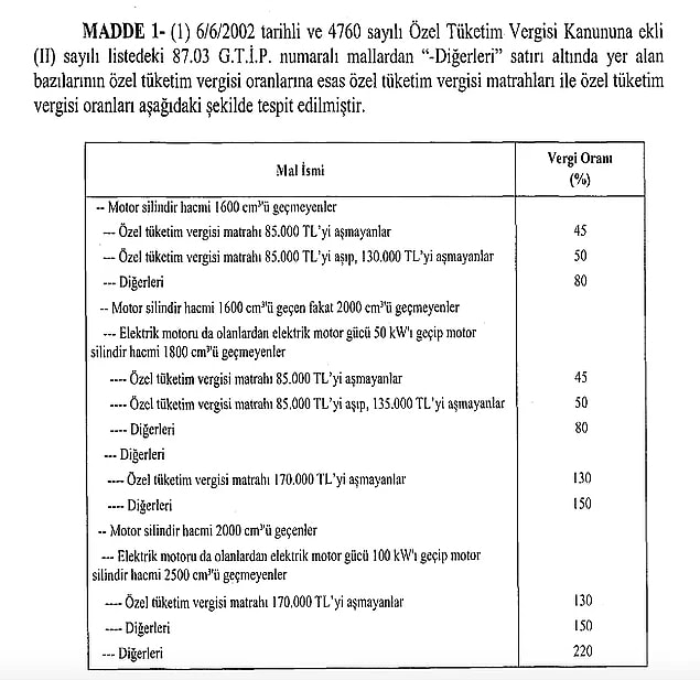 Resmi Gazete'de Cumhurbaşkanı Recep Tayyip Erdoğan'ın imzasıyla yayımlanan kara göre, otomobillerde ÖTV oranı ve matrahı değişti.