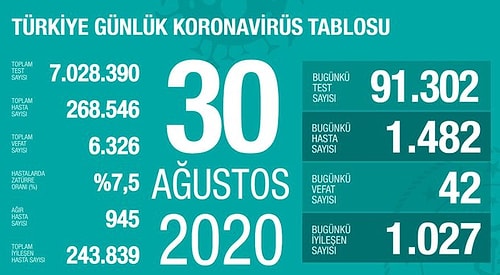 Son 24 Saatin Korona Bilançosu: 44 Kişi Hayatını Kaybetti, Bin 587 Yeni Vaka