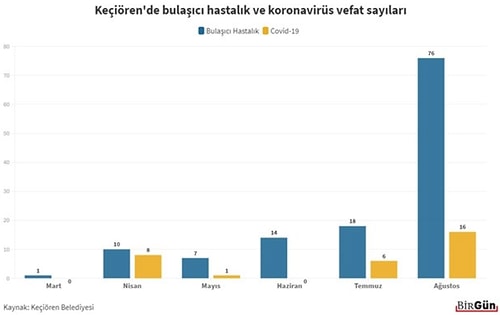 Keçiören'de Neler Oluyor? Son 5 Yılda 11 Kişi, Mart'tan Bu Yanaysa 126 Kişi 'Bulaşıcı Hastalık' Nedeniyle Ölmüş