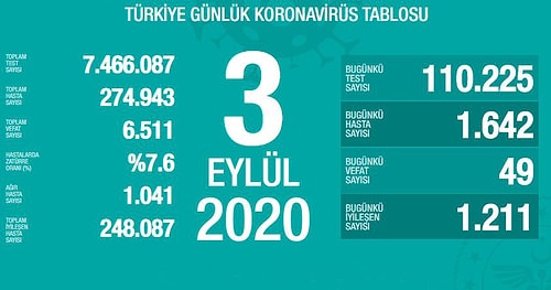 3 Eylül Koronavirüs Tablosu: 49 Can Kaybı, 1642 Yeni Vaka