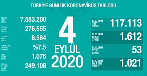 Tablo Ağırlaşıyor: Son 24 Saatte Bin 612 Yeni Vaka, 53 Can Kaybı