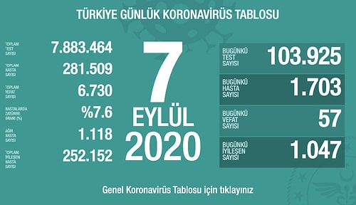 Son 24 Saatin Bilançosu: Vaka Sayısı Bin 703 Yükseldi, 57 Kişi Hayatını Kaybetti