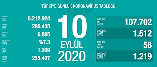 10 Eylül Korona Tablosu: 58 Can Kaybı, 1512 Yeni Vaka