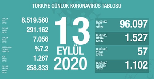 Ölü Sayısı 7 Bini Aştı: Son 24 Saatte 1.527 Yeni Vaka Tespit Edildi, 57 Kişi Yaşamını Yitirdi