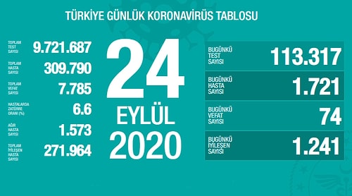 Günün Koronavirüs Tablosu: 1721 Yeni Vaka, 74 Can Kaybı