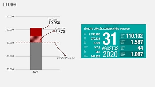 BBC, 11 Şehrin Verilerini İnceledi: Türkiye’de Covid-19 Ölümlerinin Sayısı Açıklanandan Daha mı Fazla?