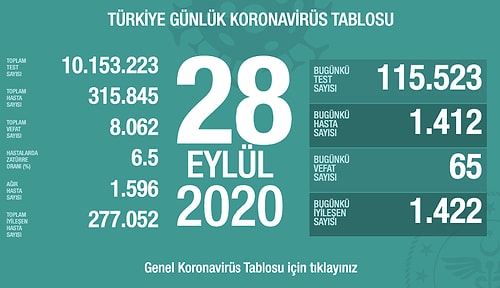 Türkiye'nin Korona Tablosu: Bin 412 Vaka, 65 Can Kaybı