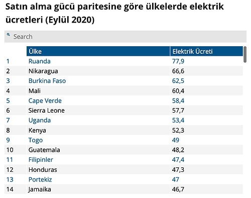 Haftaya Zamla Başlamıştık: Peki Satın Alma Gücü Paritesine Göre Elektriğin En Pahalı Olduğu Ülkeler Hangileri?