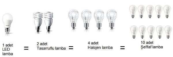 4. LED lamba kullanın