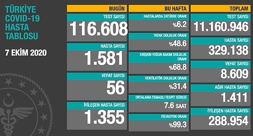 Koronavirüs Tablosu: 56 Can Kaybı, Bin 581 Yeni Hasta