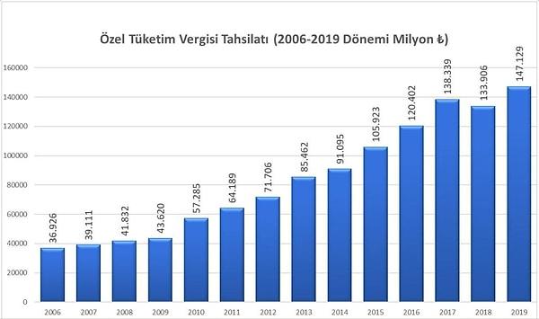 Vergi uzmanı Ozan Bingöl'ün açıklamasına göre sadece 2006-2019 döneminde 1 trilyon 176 milyar TL ÖTV geliri toplanmış.