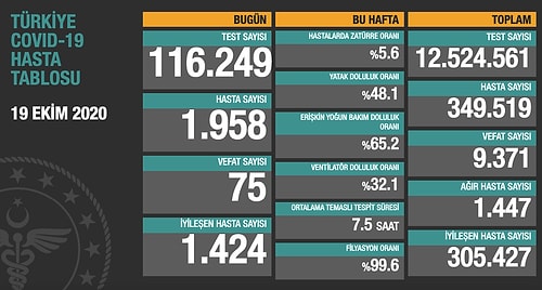 19 Ekim Korona Bilançosu: 75 Kişi Hayatını Kaybetti, Bin 958 Yeni Hasta