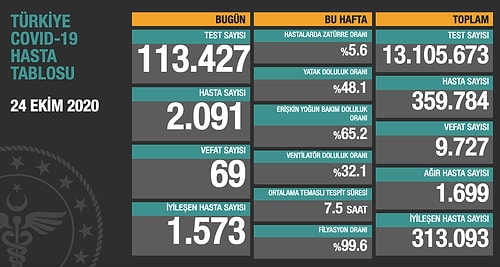 Bugünün Korona Tablosu Açıklandı: 69 Kişi Hayatını Kaybetti, 2 Bin 91 Yeni Hasta