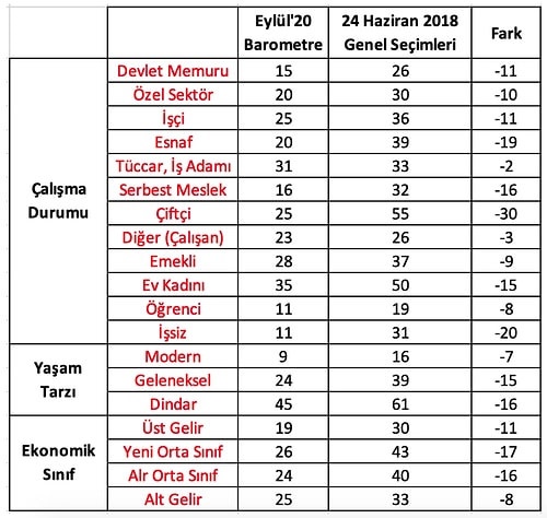 Ayasofya ve Ekonomik Paketler Etkili Olmamış: Konda Araştırmasına Göre Cumhur İttifakı İlk Kez Çoğunluğu Kaybetti