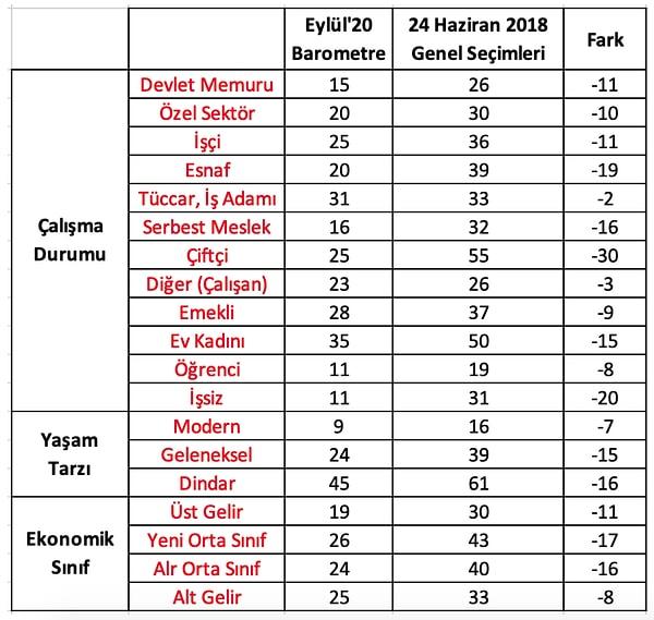 Çalışma durumu, yaşam tarzı ve ekonomik durum segmentlerinde de AKP oyları düşüşte 📌