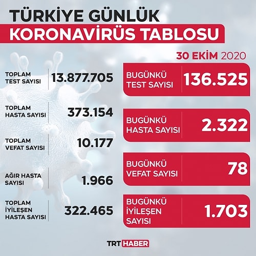 Koronavirüs Türkiye: Son 24 Saatte 2 Bin 322 Yeni Hasta Tespit Edildi, 78 Can Kaybı Yaşandı