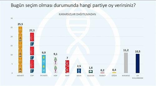 AKP Tarihin En Düşük Seviyesinde: Avrasya Araştırma'nın Anketine Göre Hangi Parti, Yüzde Kaç Oy Alıyor?