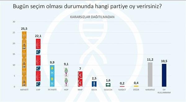Araştırmaya göre AKP’nin oy oranı kararsızlar dağıtılmadan yüzde 25.5 oranında görünüyor. CHP ise yüzde 22.1 bandında.