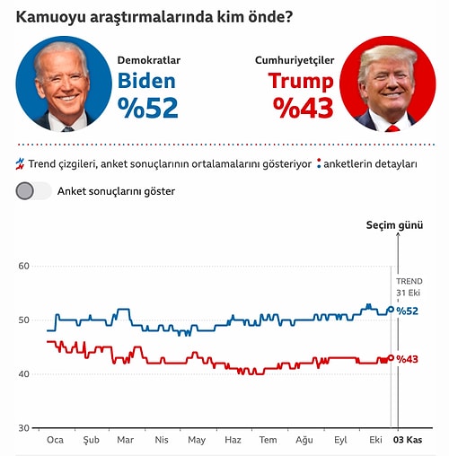 ABD'de Seçim Günü: 98 Milyon Kişi Oyunu Kullandı