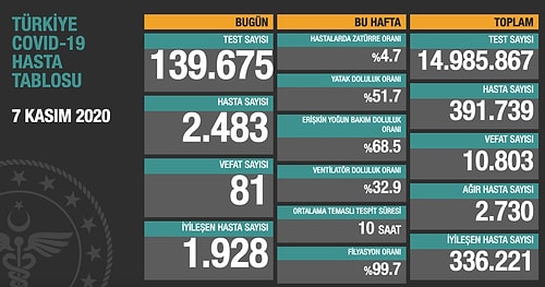 Günlük Koronavirüs Tablosu: Yeni Hasta Sayısı 2 Bin 500'e Yaklaştı, 81 Kişi Hayatını Kaybetti