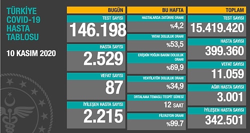 Koronavirüs Tablosu: 24 Saatte 2 Bin 529 Hasta, 87 Can Kaybı