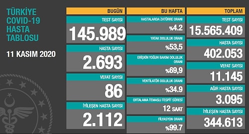 Son 24 Saatte 2 Bin 693 Kişiye Koronavirüs Tanısı Konuldu, 86 Kişi Hayatını Kaybetti