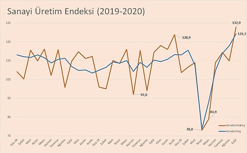 Sanayi Üretimi Eylül Ayında Yıllık Bazda Yüzde 8,1 Arttı