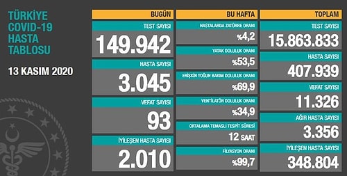 Koronavirüs Tablosu: Yeni Hasta Sayısı 3 Bini Geçti, 93 Can Kaybı Var